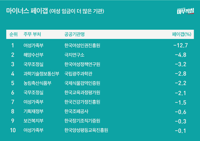 마이너스 페이갭 (여성 임금이 더 많은 공공기관)