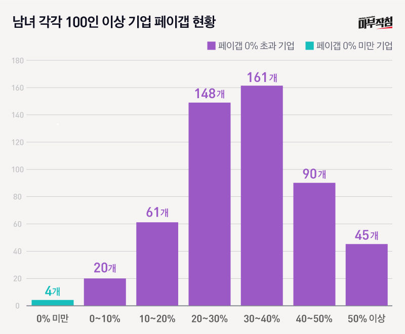 남녀 각각 100인 이상 기업 페이갭 현황