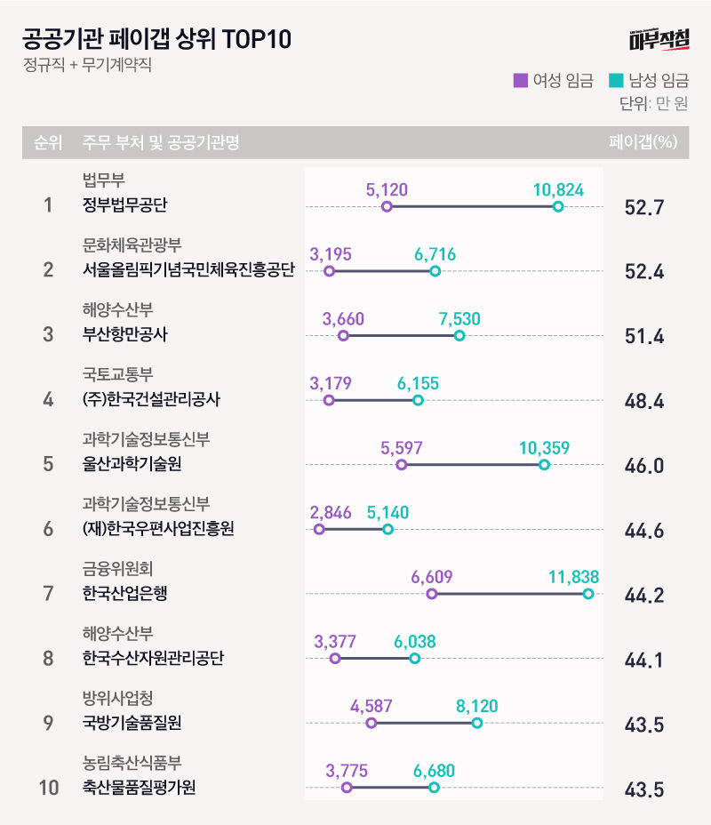 공공기관 페이갭 상위 TOP 10