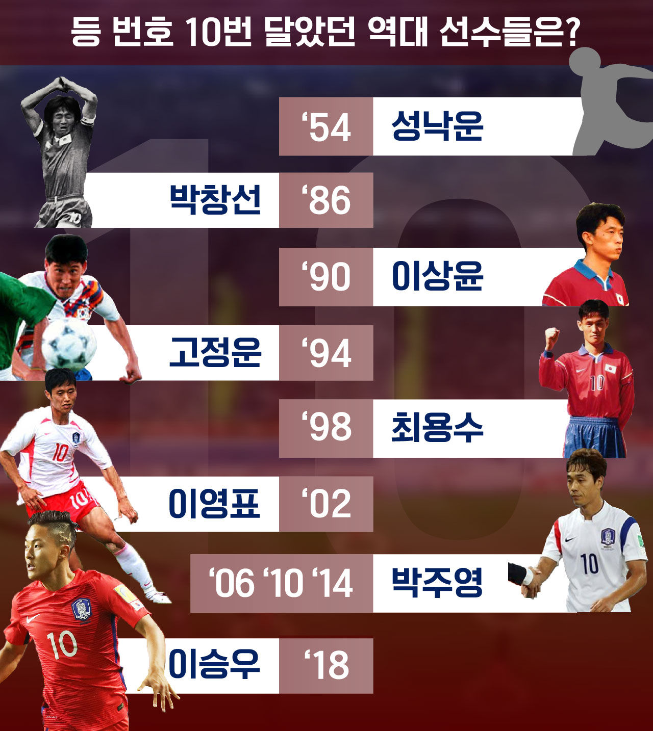 [리포트+] 태극전사 등 번호 확정...이승우 10번, 역대 어떤 선수들이 달았나?