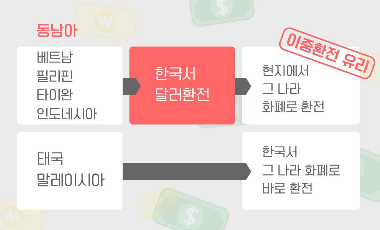 [라이프] 해외여행 갈 때 환전보다 카드결제가 낫다? 환전 수수료 꿀팁 공개