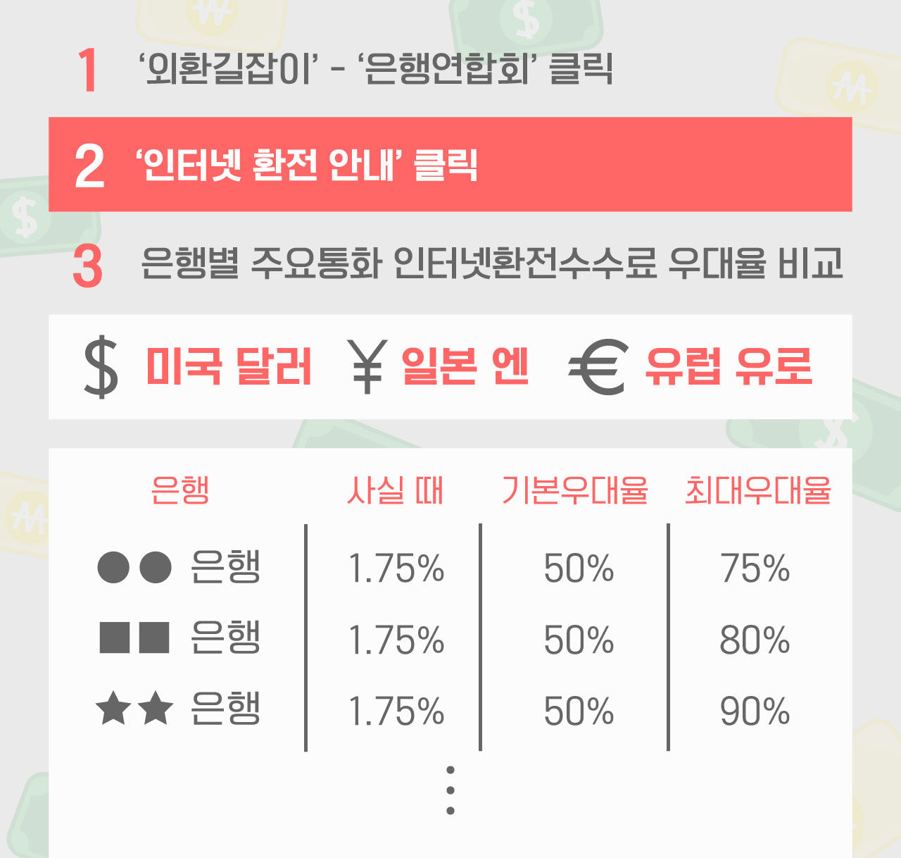 [라이프] 해외여행 갈 때 환전보다 카드결제가 낫다? 환전 수수료 꿀팁 공개