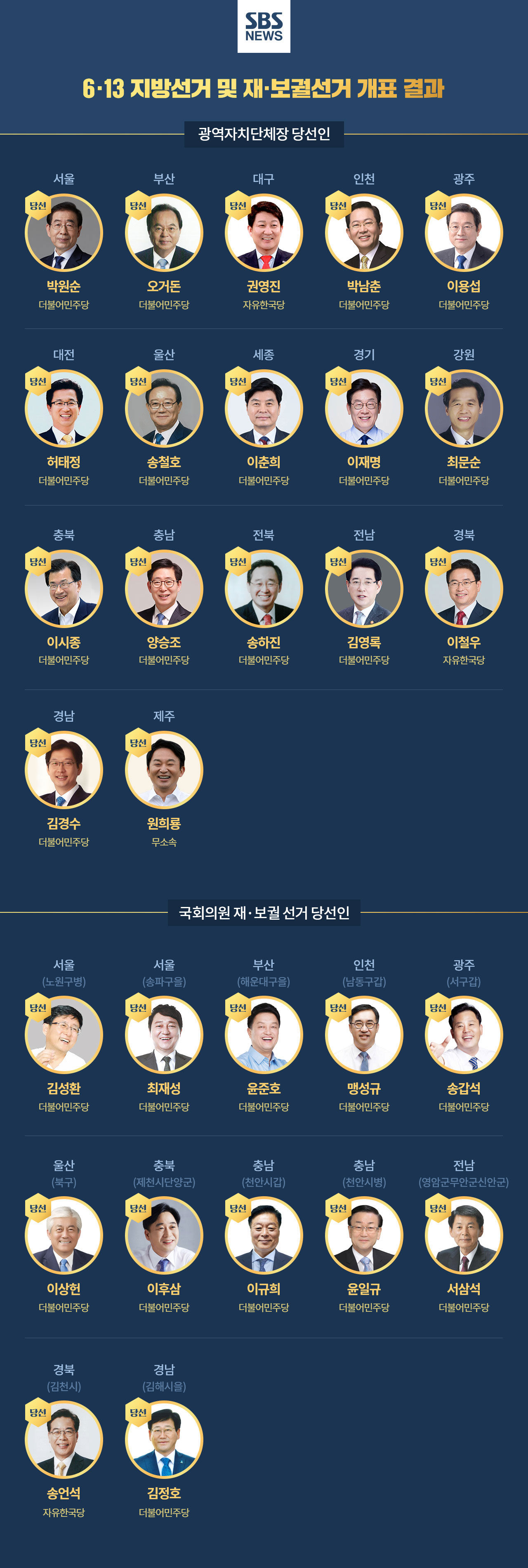 개표현황