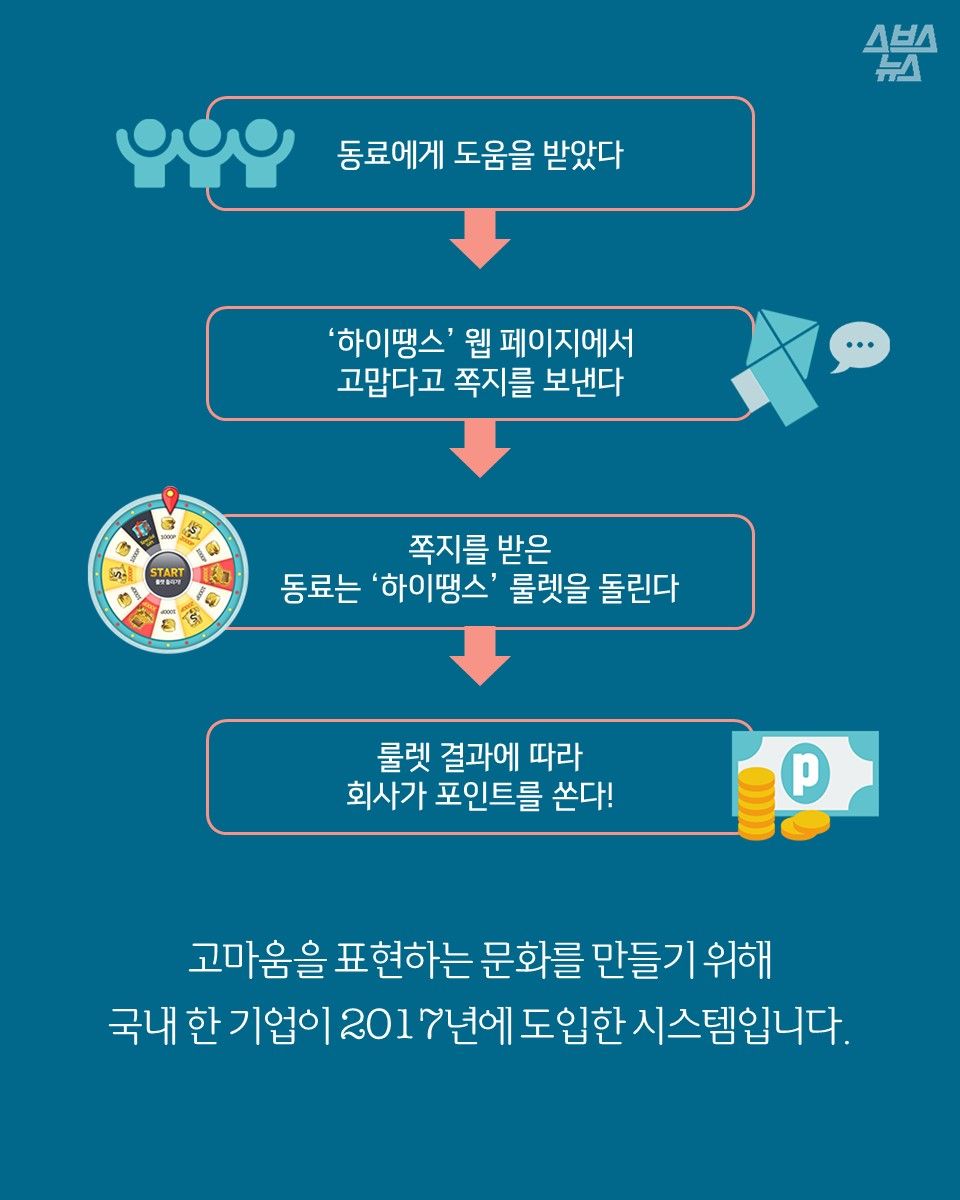 1. 동료에게 도움을 받았다
2. ‘하이땡스’ 웹 페이지에서
고맙다고 쪽지를 보낸다
3.쪽지를 받은
동료는 ‘하이땡스’ 룰렛을 돌린다
4.룰렛 결과에 따라
회사가 포인트를 쏜다!
고마움을 표현하는 문화를 만들기 위해
국내 한 기업이 2017년에 도입한 시스템입니다.