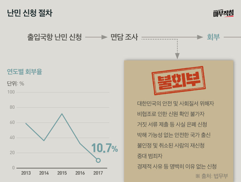 [마부작침] 난민(2) 회부율