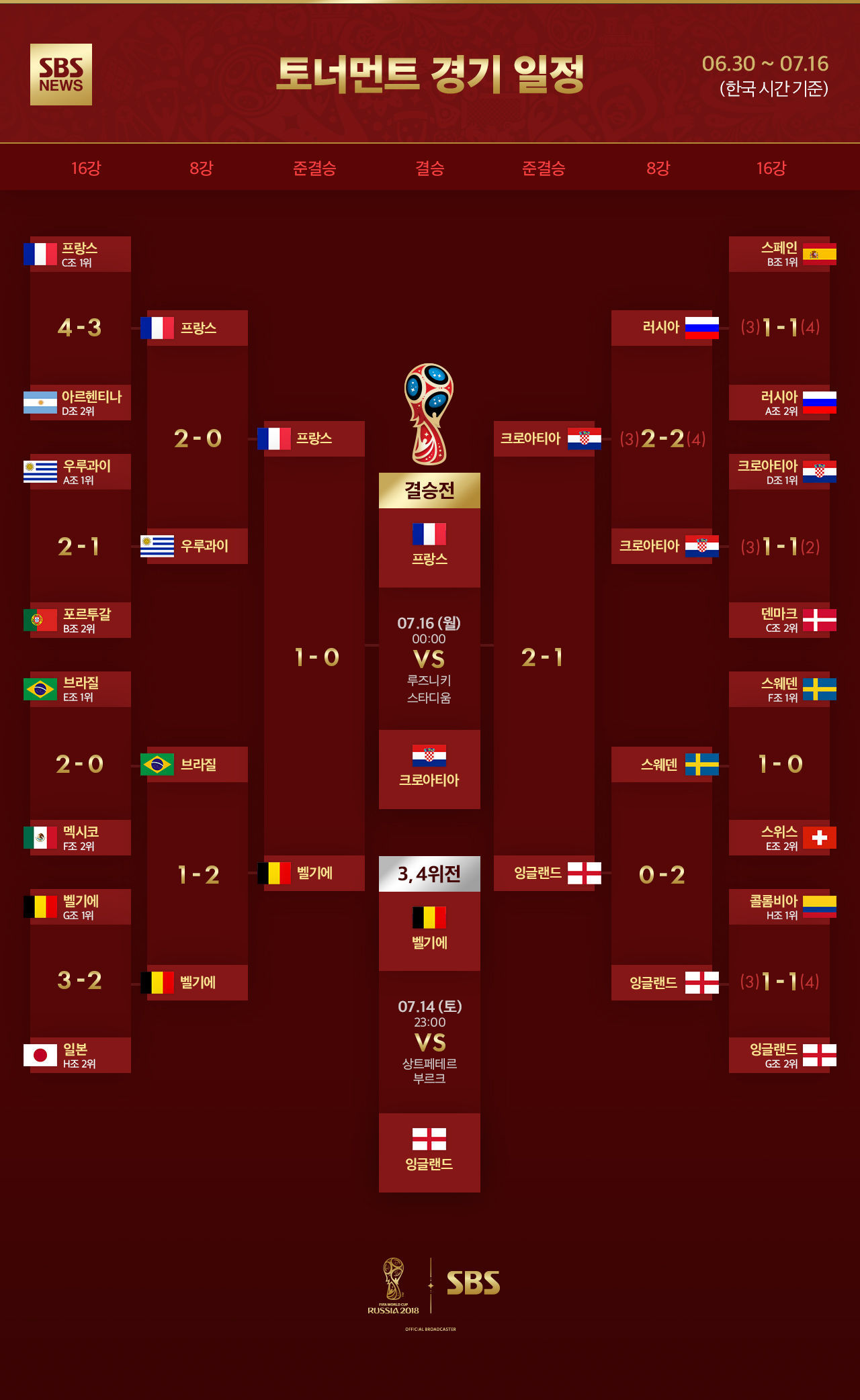 월드컵 결승전, 3 4위전 대진표