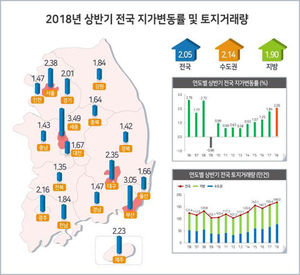 상반기 땅값 2.05% 상승…세종>부산>서울>대구