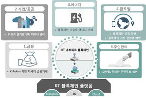 KT, 상용망에 블록체인 적용(사진=연합뉴스)