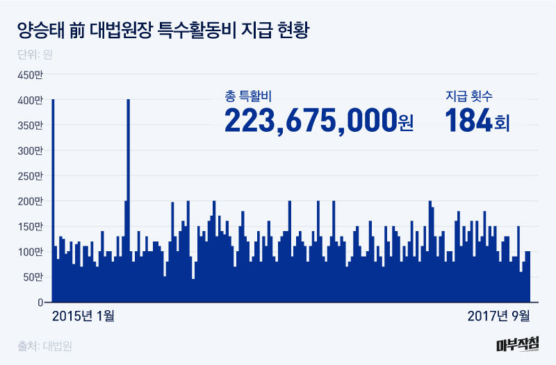 [마부작침]특수활동비