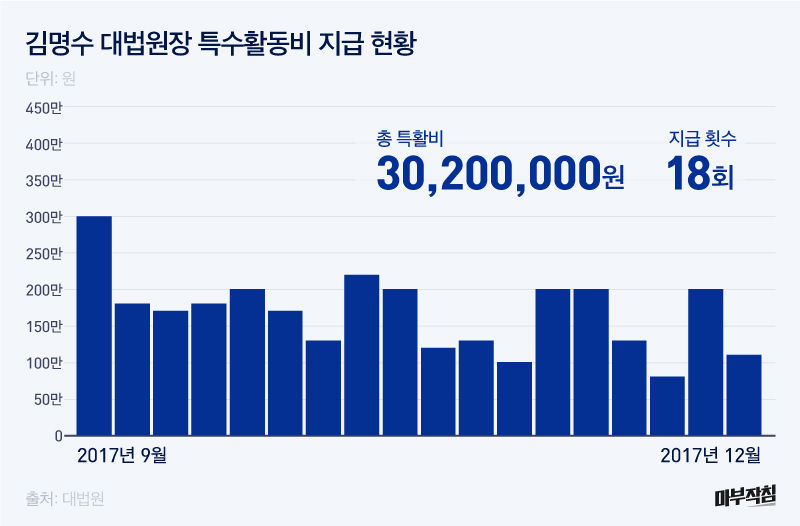 [마부작침]특수활동비