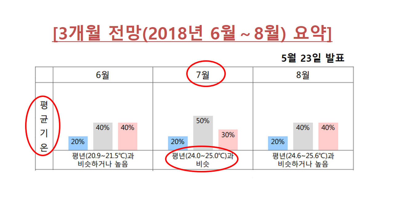 3개월(6,7,8월) 기상전망 (사진=기상청)