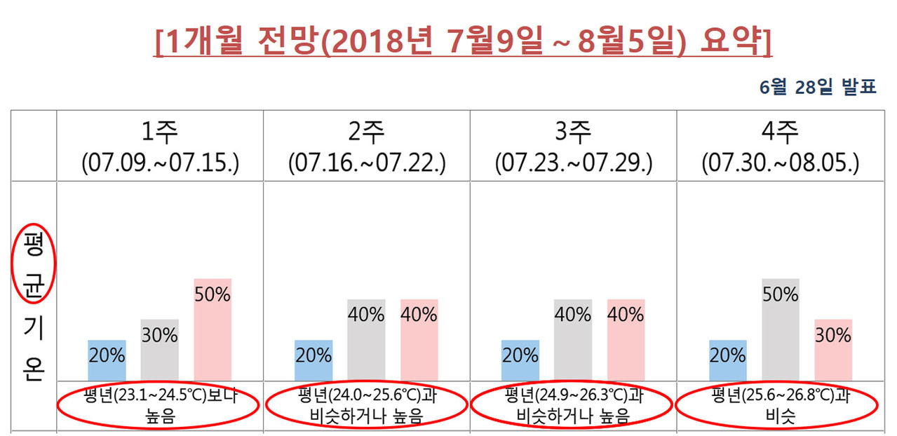 1개월(7.9~8.5) 기상전망 (사진=기상청)