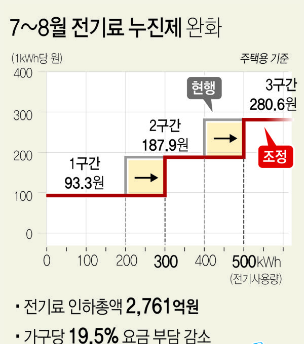 그래픽 주택용 전기요금 한시적 부담 경감방안