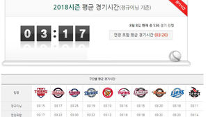 무색한 스피드업… KBO 평균 경기 시간 불과 1분 단축된 3시간 20분