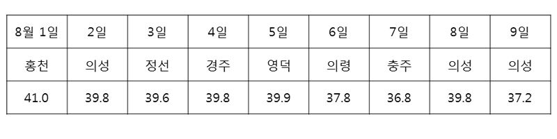 전국 최고기온 기록 (제공 : 기상청, ℃)