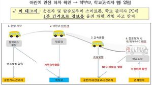 서울 공립초등학교 모든 스쿨버스에 '하차 확인 시스템' 설치
