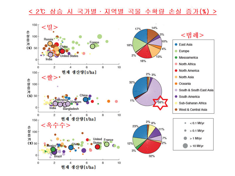 <그림> 기온 2℃ 상승 시 국가별·지역별 곡물 수확량 손실 증가(자료:Deutsch et al., 2018)