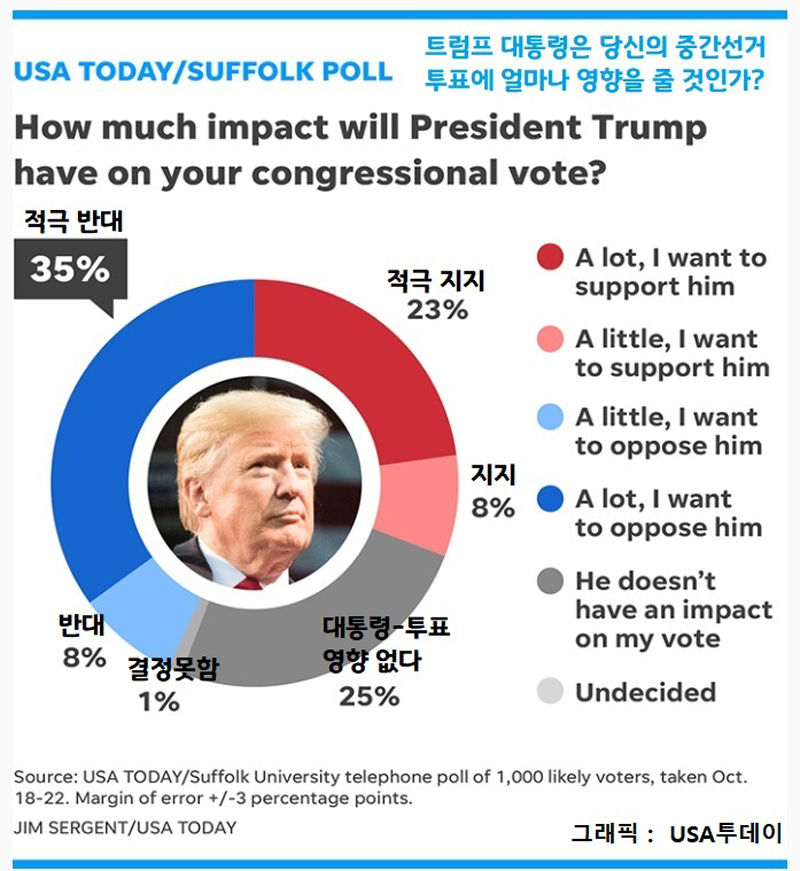트럼프 투표영향 조사