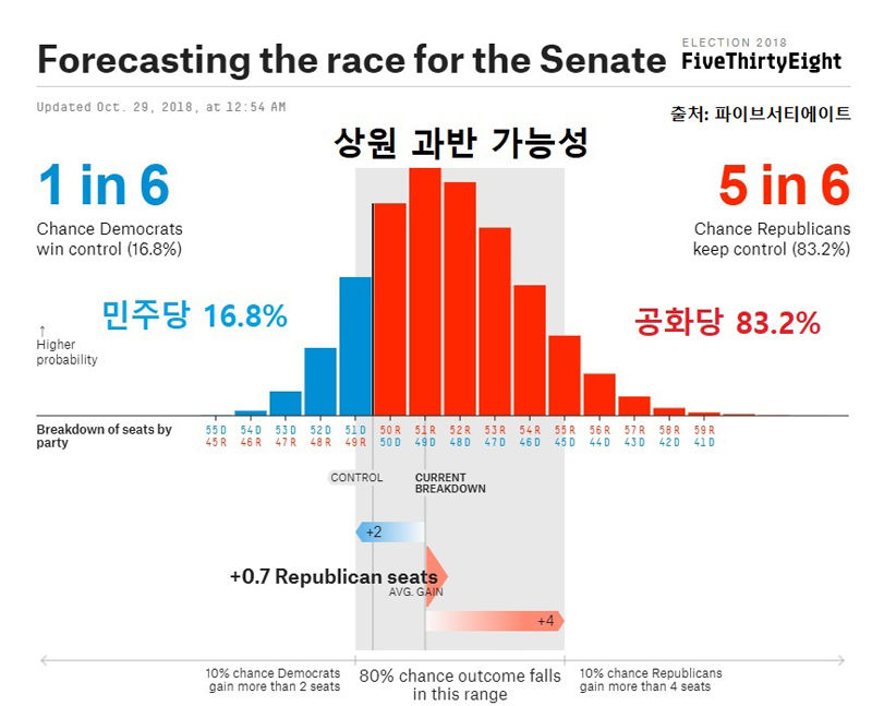상원 과반 가능성