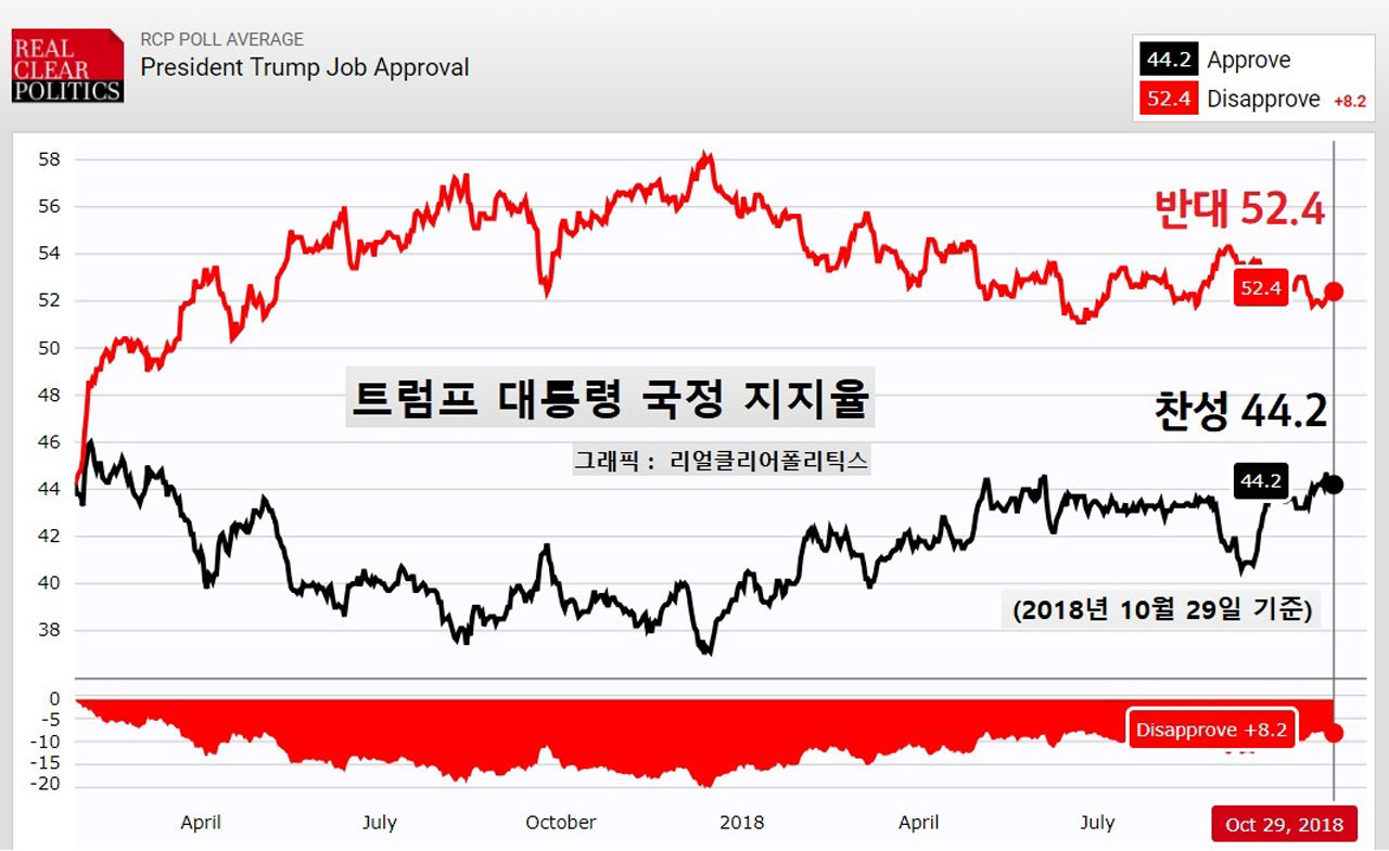 트럼프 지지율_RCP