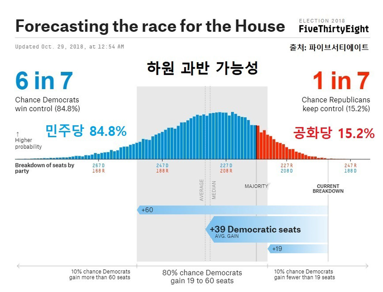 하원 과반 가능성