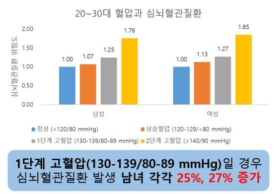기사 대표 이미지:"20~30대, 1단계 고혈압에도 심뇌혈관질환 30% 증가"