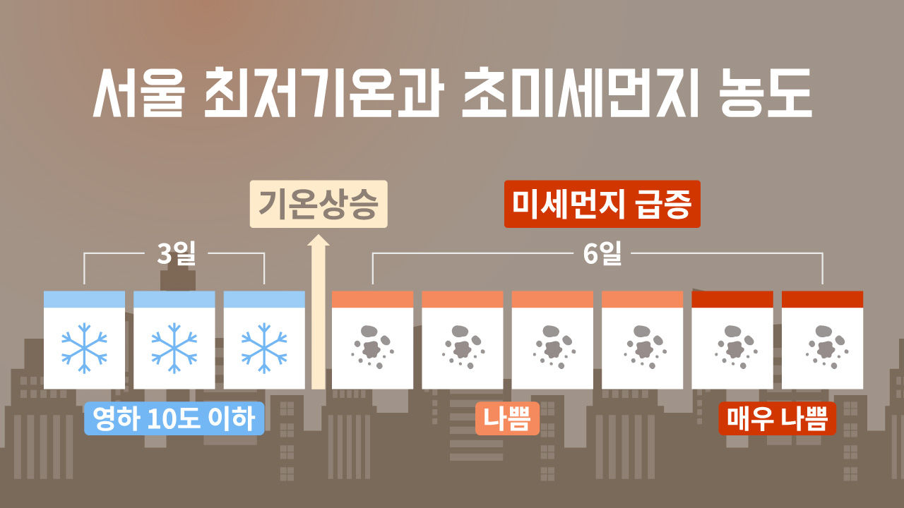 [리포트+] '춥거나 숨 막히거나