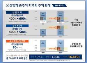 서울 도심 7개 지역 주거비율 90%까지 상향