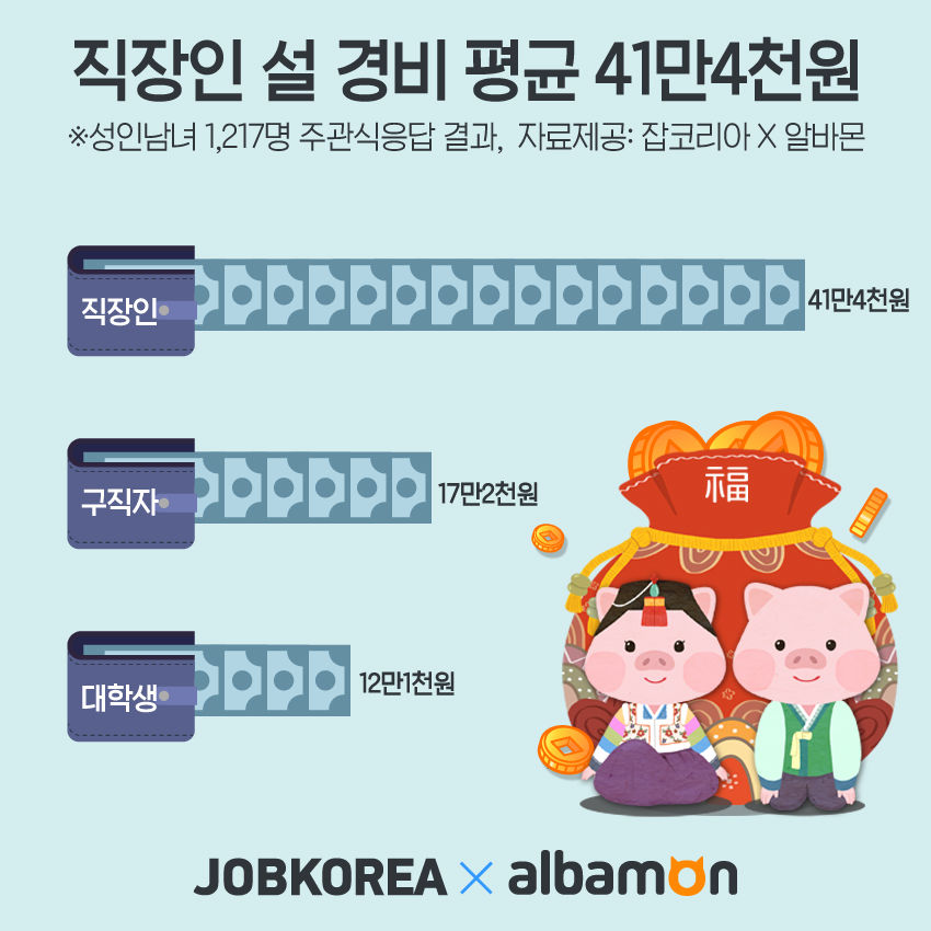 기사 대표 이미지:설 연휴, 직장인 평균 41만4천원 쓴다…"44%는 세뱃돈"