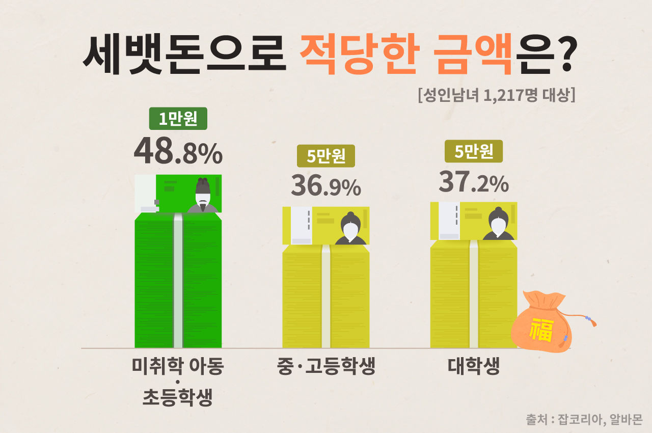 [리포트+/4일 9시] 아이들이 좋아하는 '음력 설'…세뱃돈의 심리학