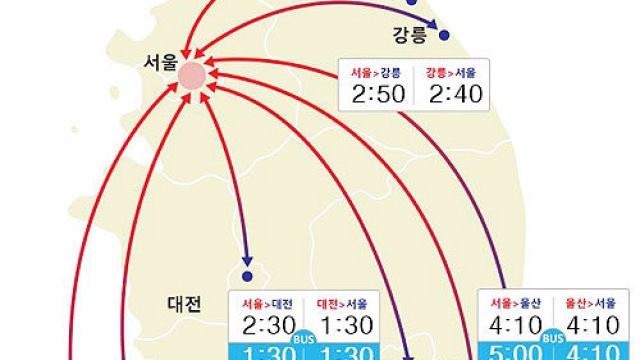 서울→부산 5시간 30분&hellip;귀성길 정체 서서히 심해져