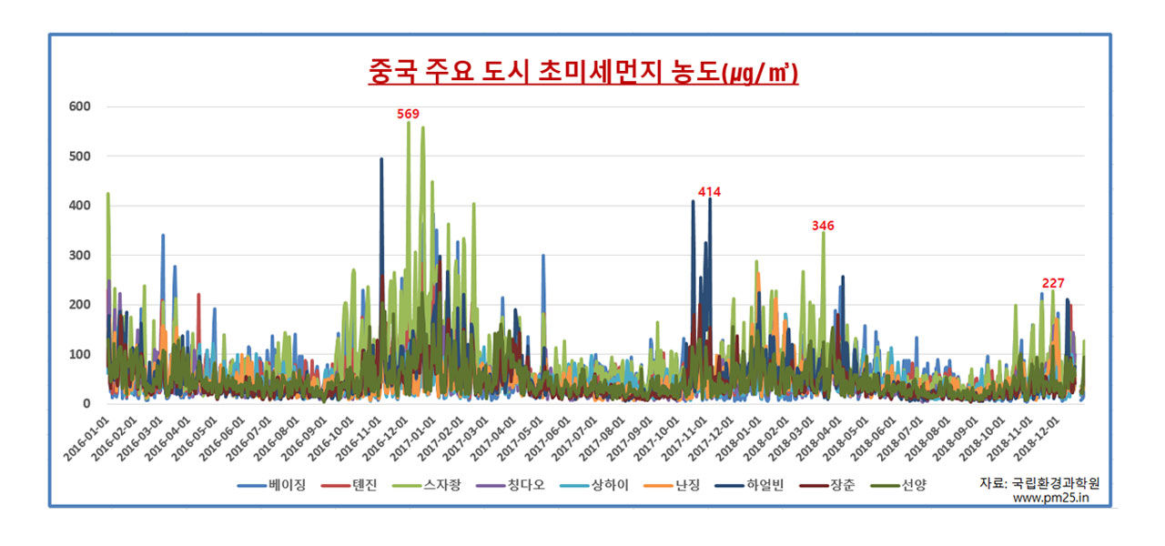 <그림> 중국 9개 주요 도시 일평균 초미세먼지 농도(자료:국립환경과학원, www.pm25.in)