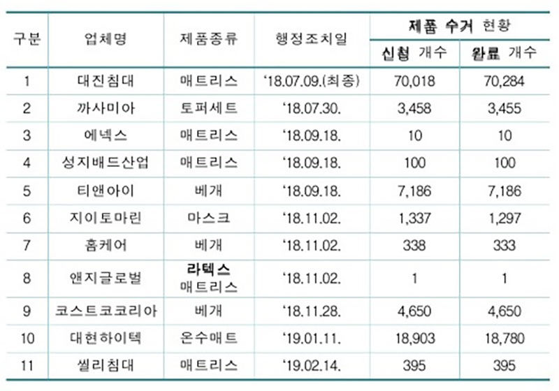 국내 라돈 침대 수거 현황 (2019.04.30, 원자력안전위원회)
