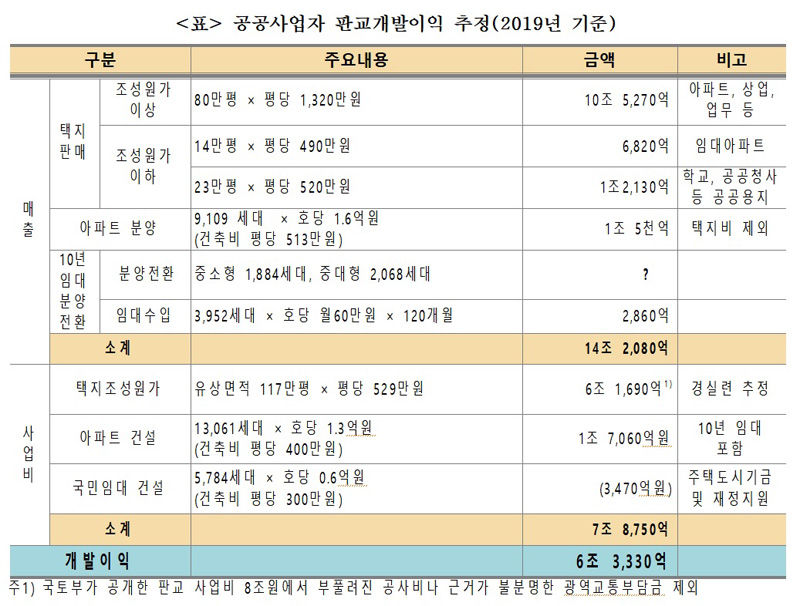 경실련이 분석한 판교신도시 개발이익 추정치 (사진=경실련 제공, 연합뉴스)