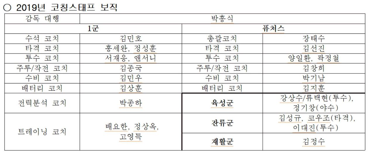 KIA 타이거즈 코치진 보직 (사진=KIA 타이거즈 제공, 연합뉴스)