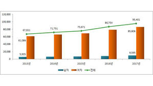 성조숙증 최근 5년간 42.3% 증가…10명 가운데 9명은 여아