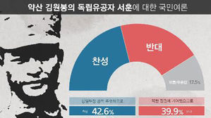 약산 김원봉의 독립유공자 서훈에 대한 국민여론 (사진=리얼미터 제공, 연합뉴스)