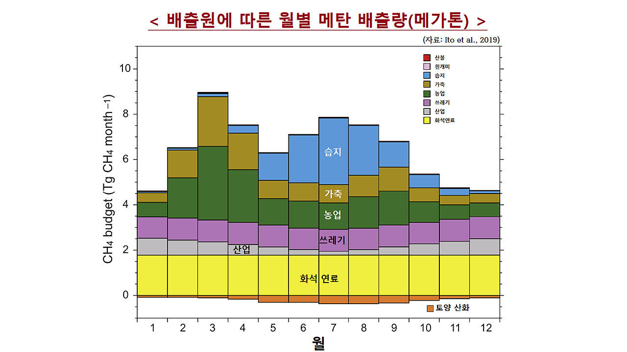 <그림> 배출원에 따른 월별 메탄 배출량(메가톤, 자료: Ito et al., 2019)
