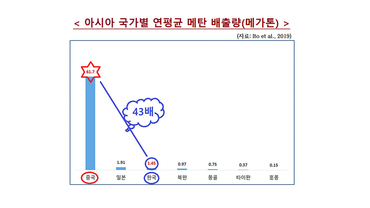 <그림> 아시아 국가별 연평균 메탄 배출량(메가톤, 자료: Ito et al., 2019)