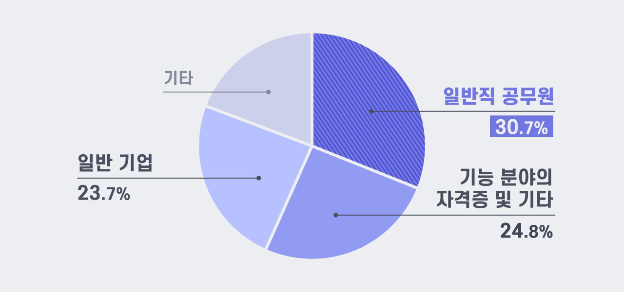 [취재파일] 첫 직장 구하는데 10.8개월…일자리와 전공 '매우 불일치
