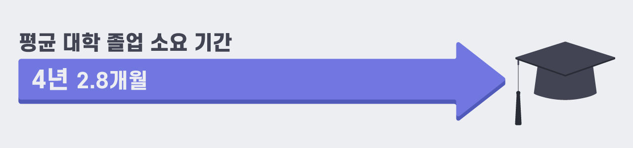 [취재파일] 첫 직장 구하는데 10.8개월…일자리와 전공 '매우 불일치