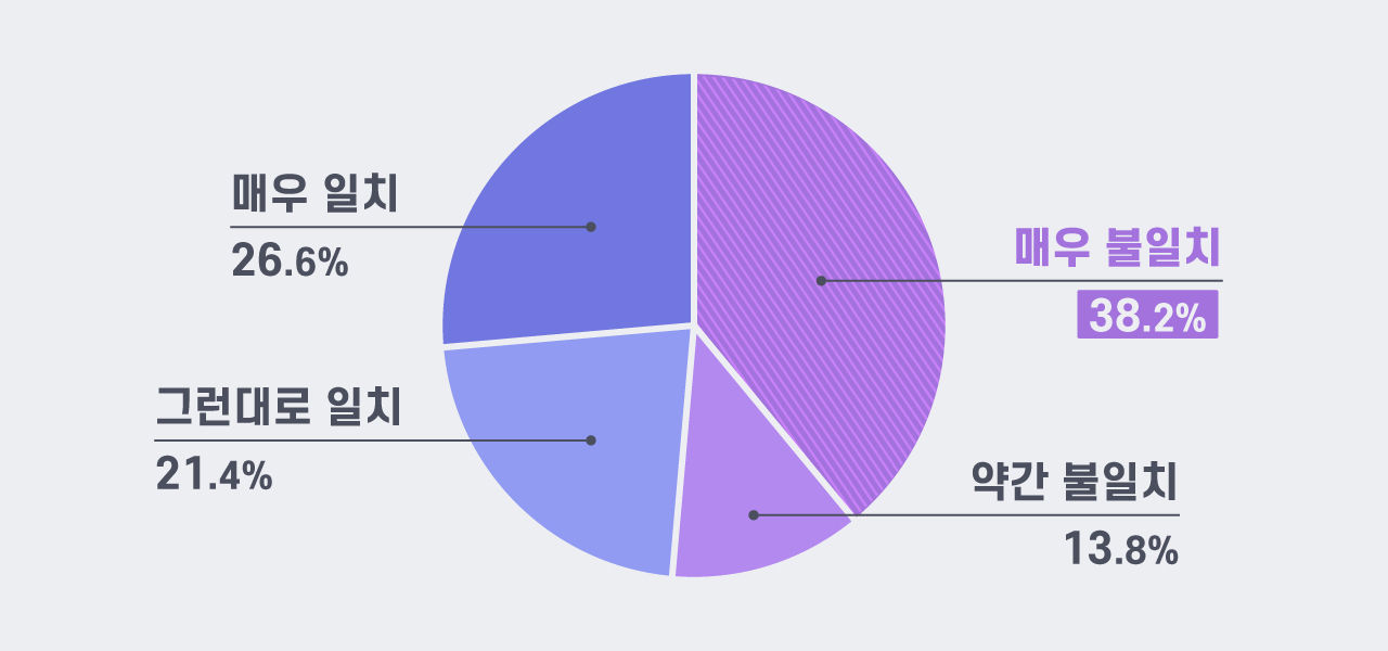 [취재파일] 첫 직장 구하는데 10.8개월…일자리와 전공 '매우 불일치