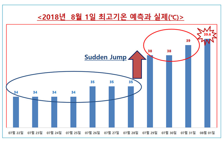 <그림> 2018년 8월 1일 최고기온 예측