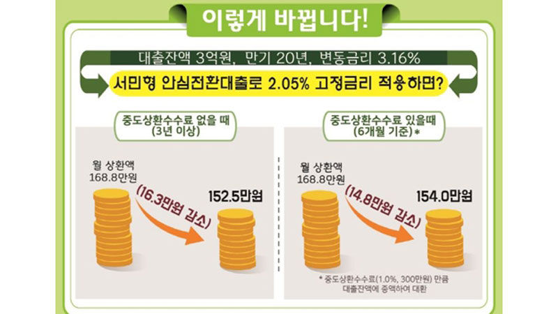 1%대 서민형 고정금리 대환대출 출시 (사진=금융위 제공, 연합뉴스)