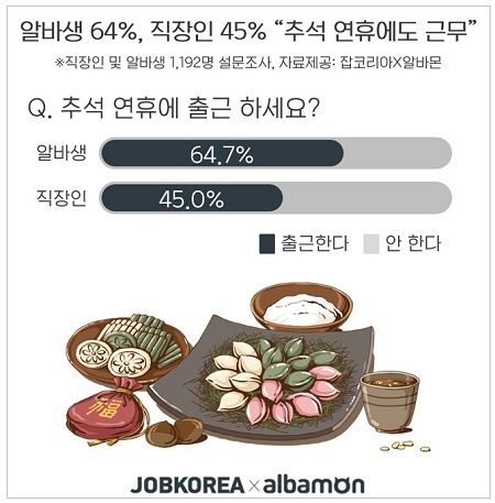 직장인 45%, 알바생 65% '추석 연휴에도 출근