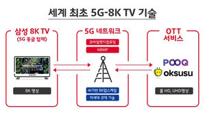 세계 첫 5G-8K TV 맞손 잡은 삼성과 SKT (사진=SKT 제공, 연합뉴스)