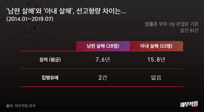 [마부작침] 부부살인