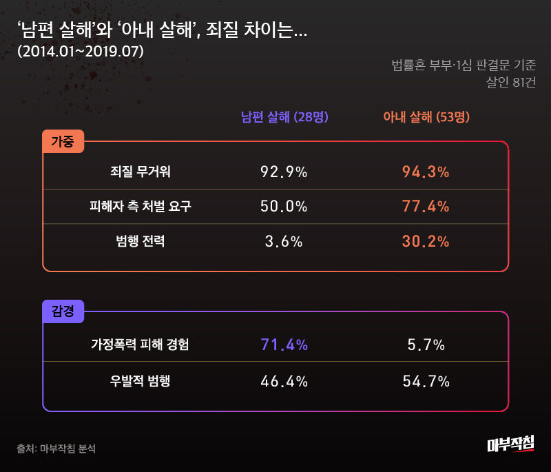 [마부작침] 부부살인