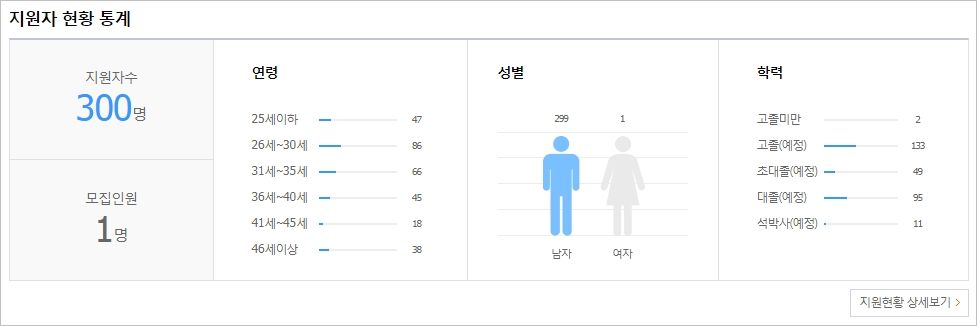 '백종원 운전기사' 1명 모집하는데 무려 300명이 지원했다
