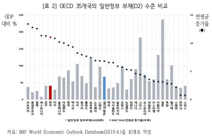 OECD 35개국 일반정부 부채 수준 비교 (사진=국회 예산결산특별위원회 제공, 연합뉴스)